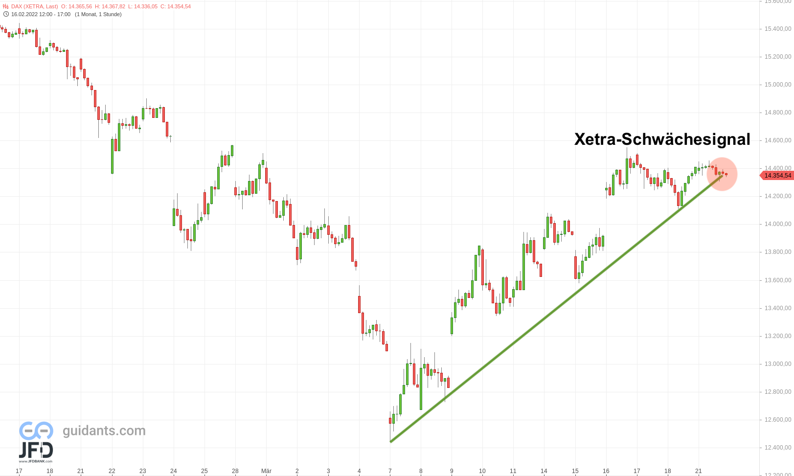 20220321 DAX Xetra Stundenchart