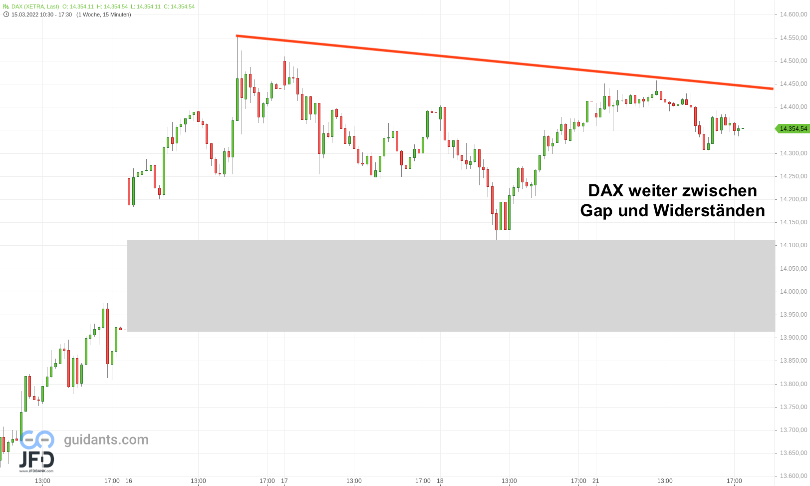 20220321 DAX Xetra Wochenstart