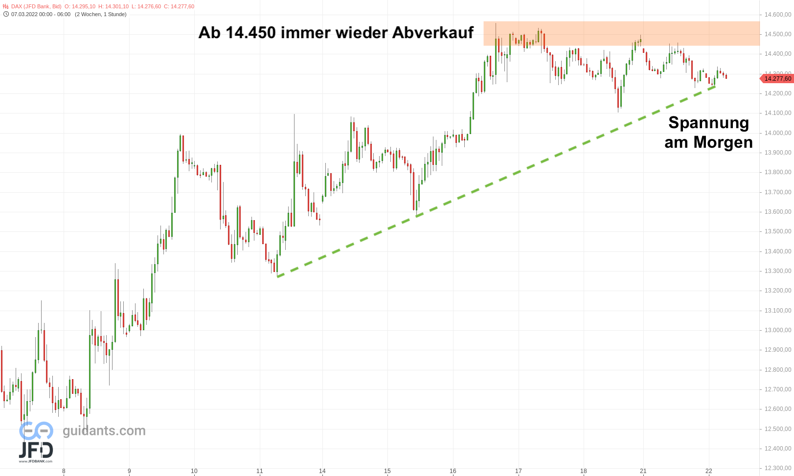 20220322 DAX Endloskontrakt Stundenchart