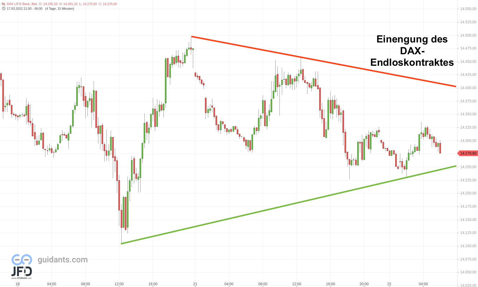 20220322 DAX Endloskontrakt morning