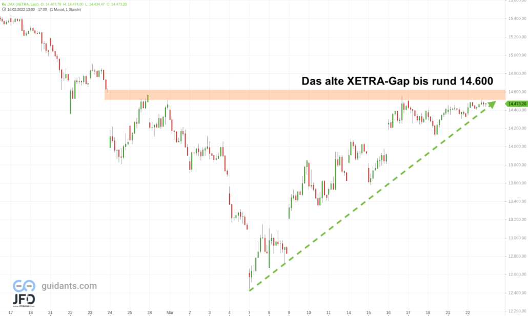 20220322 DAX Xetra Stundenchart