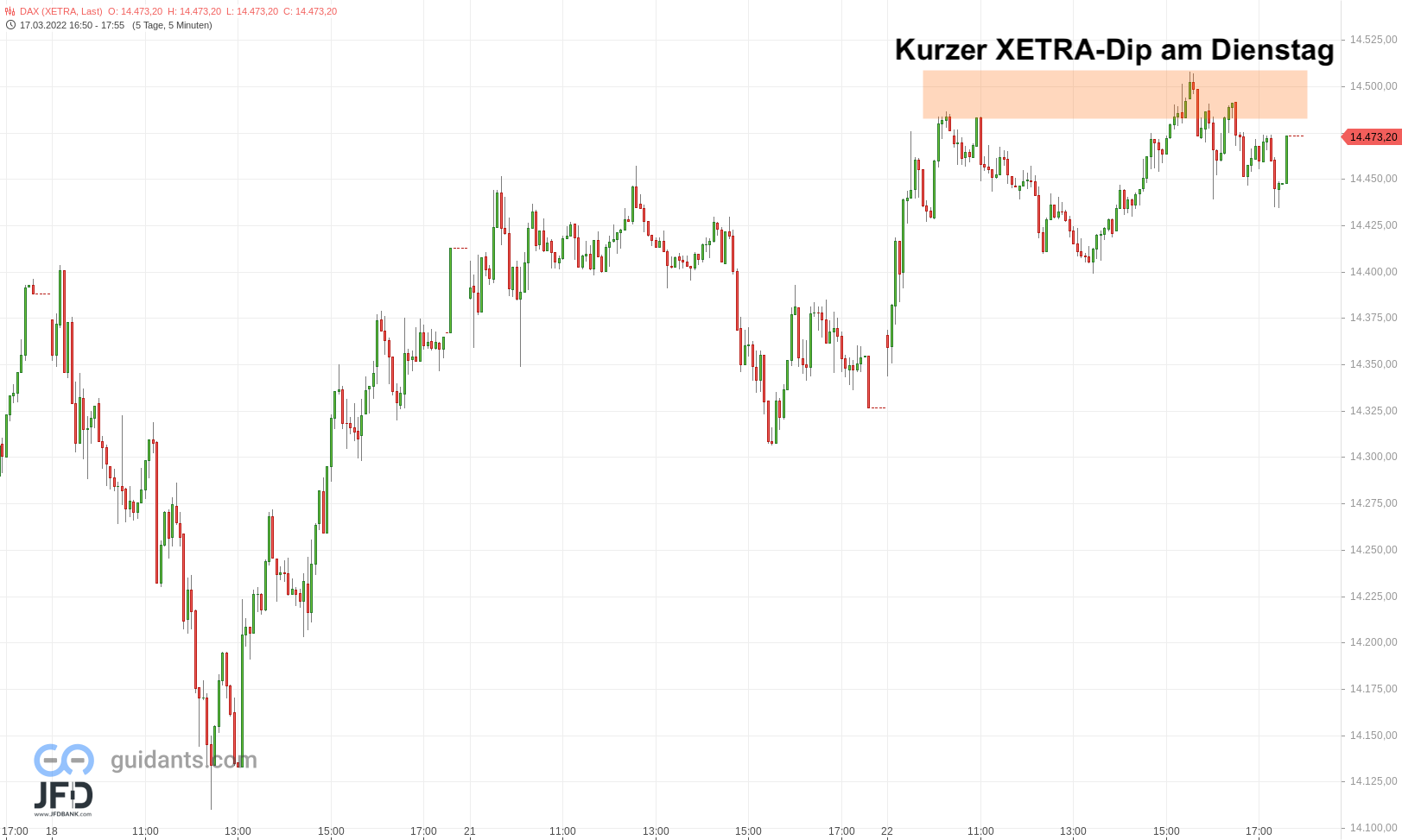 20220322 DAX Xetra Wochenverlauf