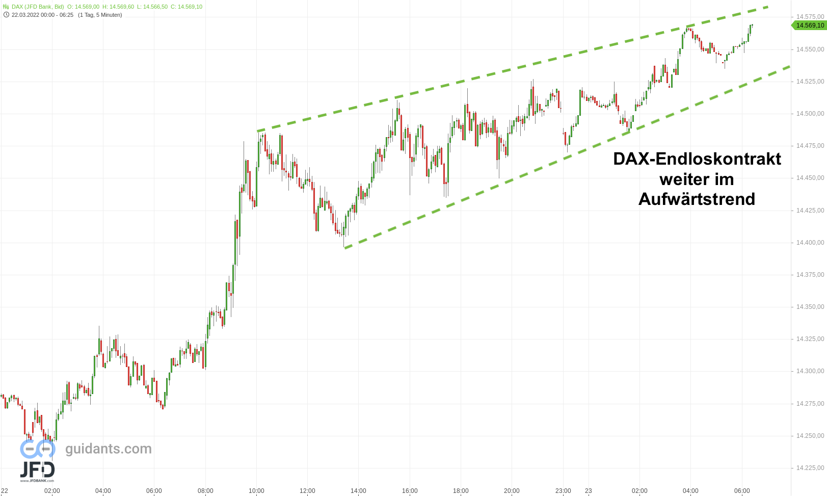 20220323 DAX Vorboerse