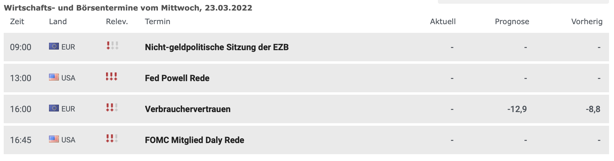 20220323 Wirtschaftsdaten