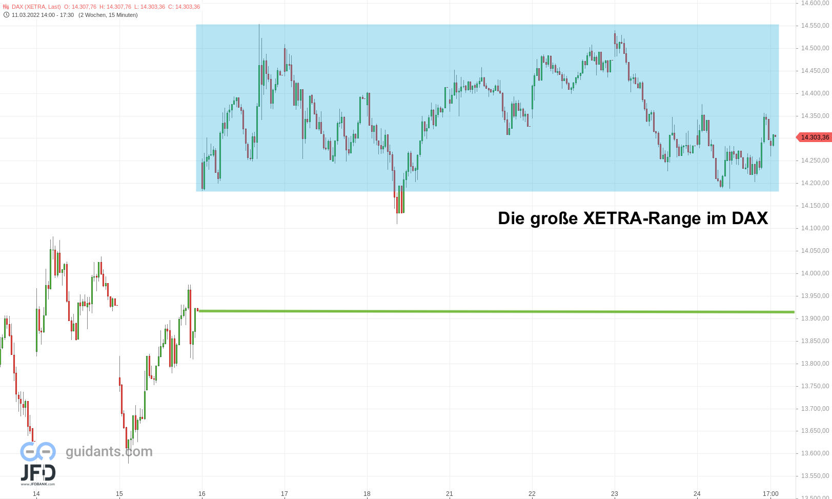 20220324 DAX Xetra Range