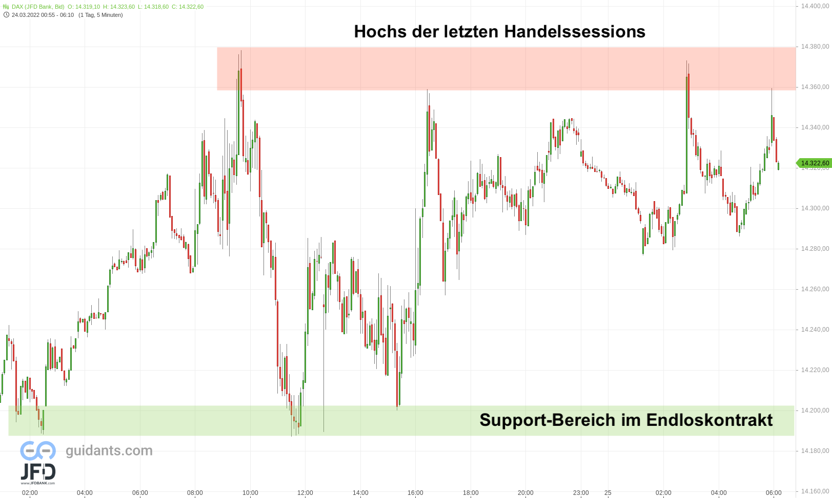 20220325 DAX Vorboerse
