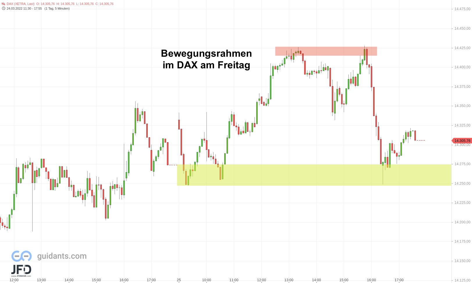 20220325 DAX Xetra Freitagshandel