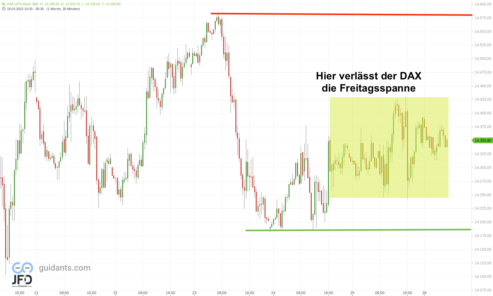 20220328 DAX Vorboerse mittelfrist