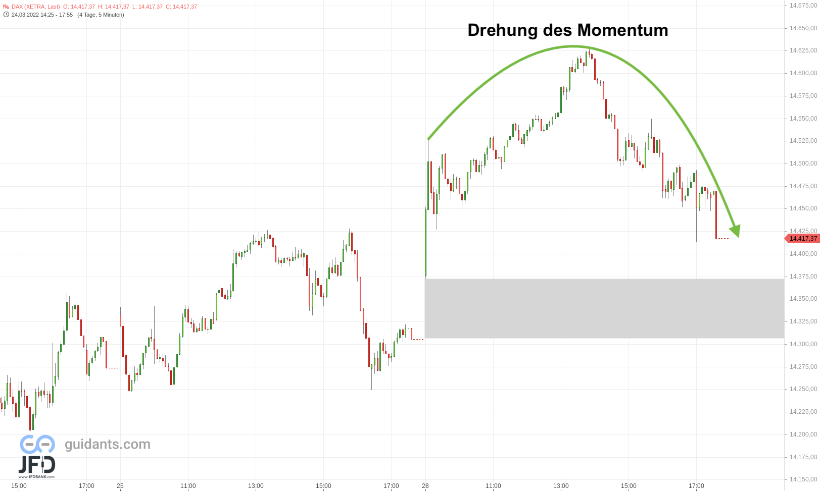 20220328 DAX Xetra Wochenstart