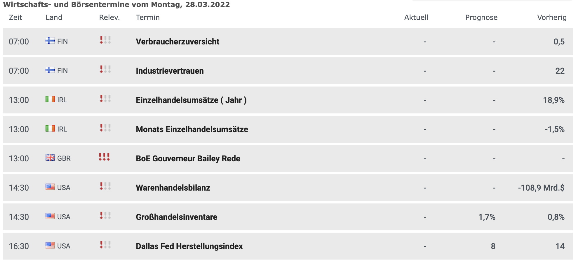 20220328 Wirtschaftsdaten