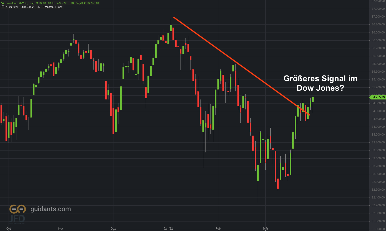 20220329 Dow Jones