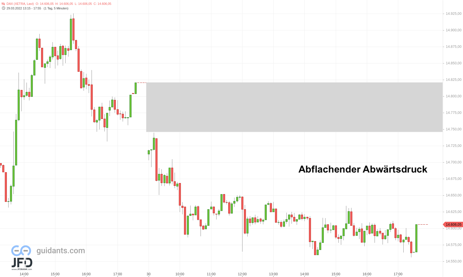 20220330 DAX Xetra Mittwochshandel