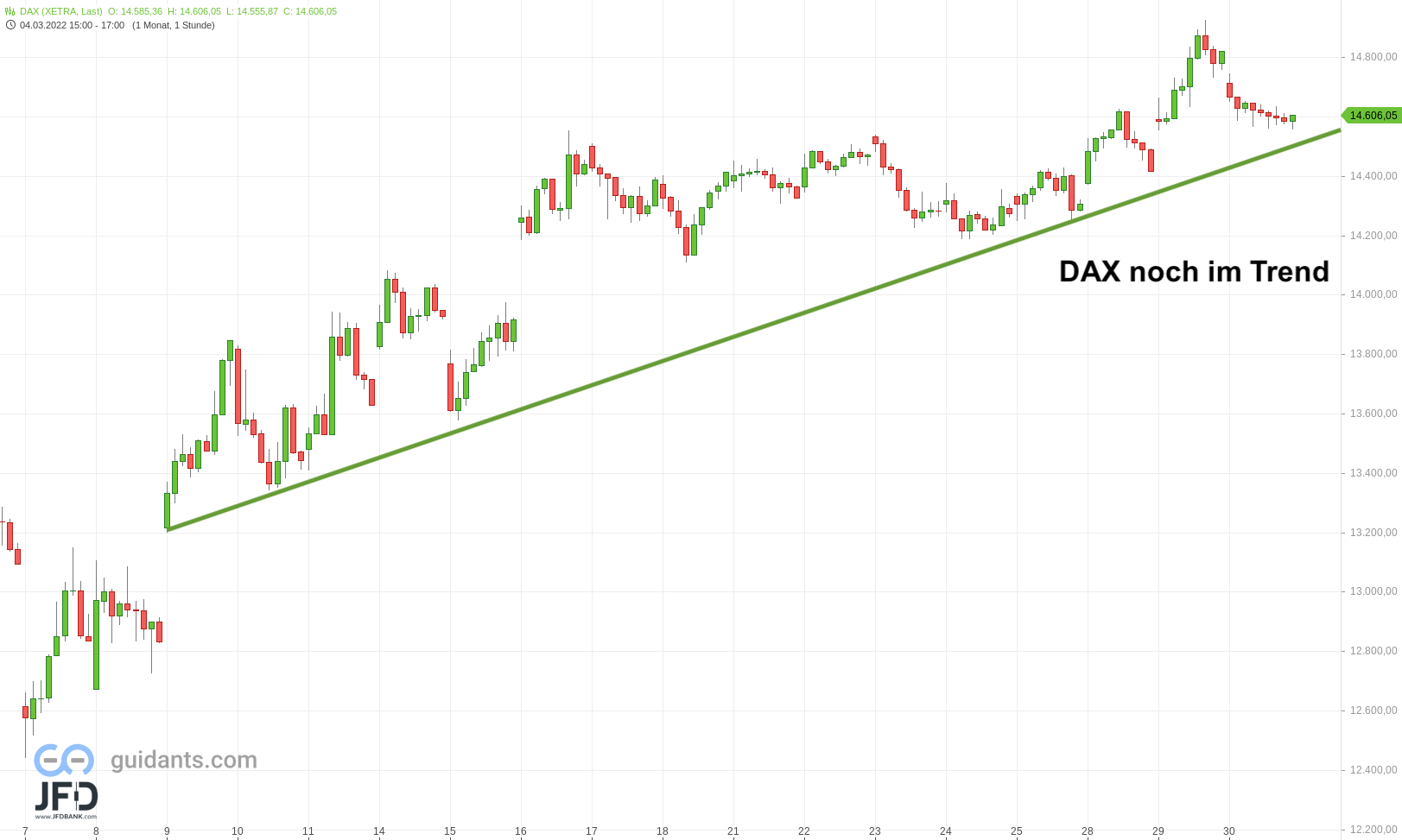 20220330 DAX Xetra Stundenchart