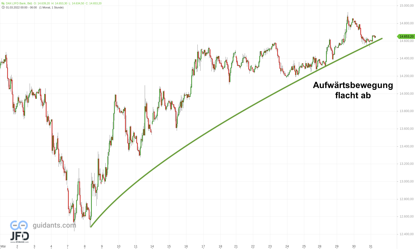 20220331 DAX Endloskontrakt Stundenchart