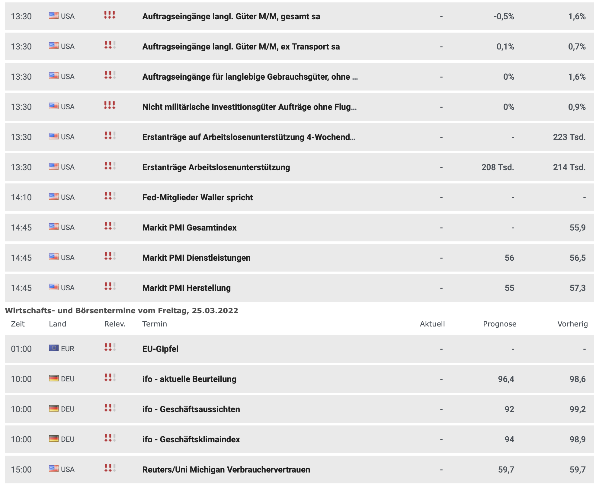 Termine an der Börse ab 21.03.2022 Teil 2