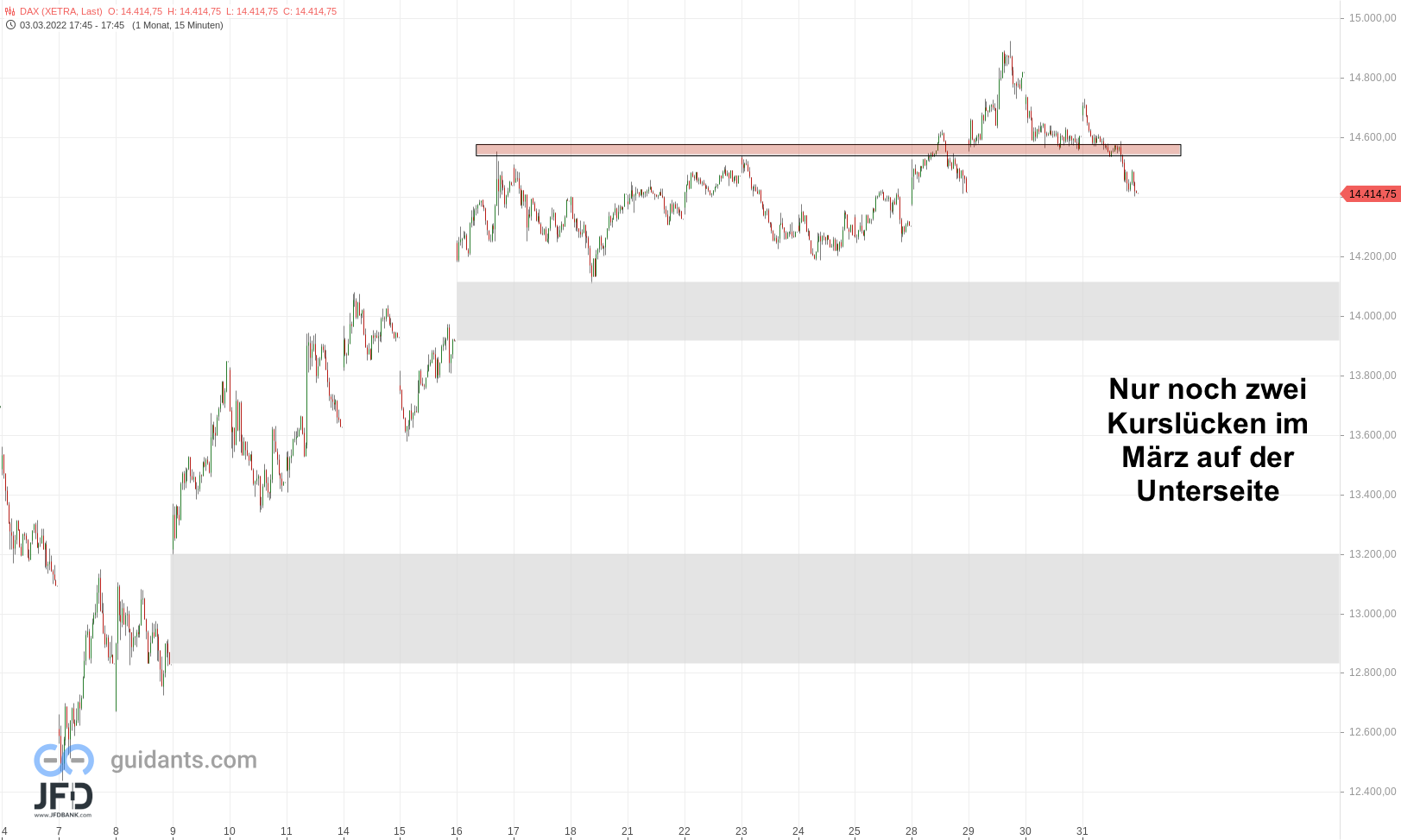20220331 DAX Xetra mittelfristig