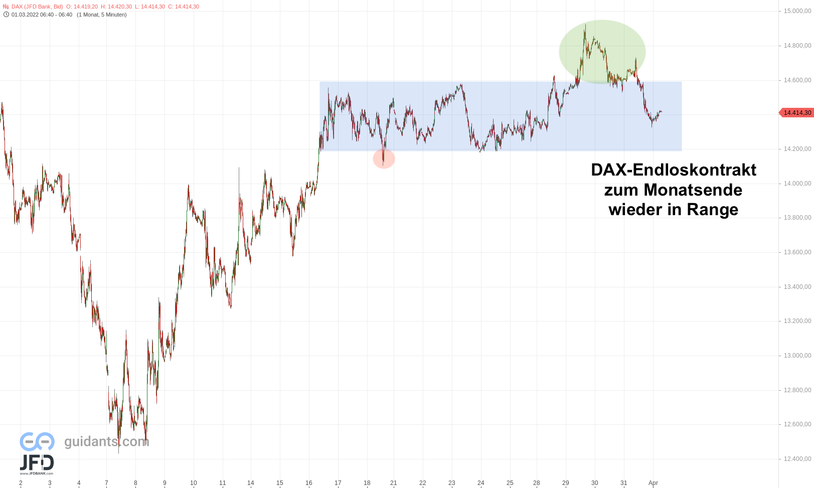 20220401 DAX Endloskontrakt Maerz