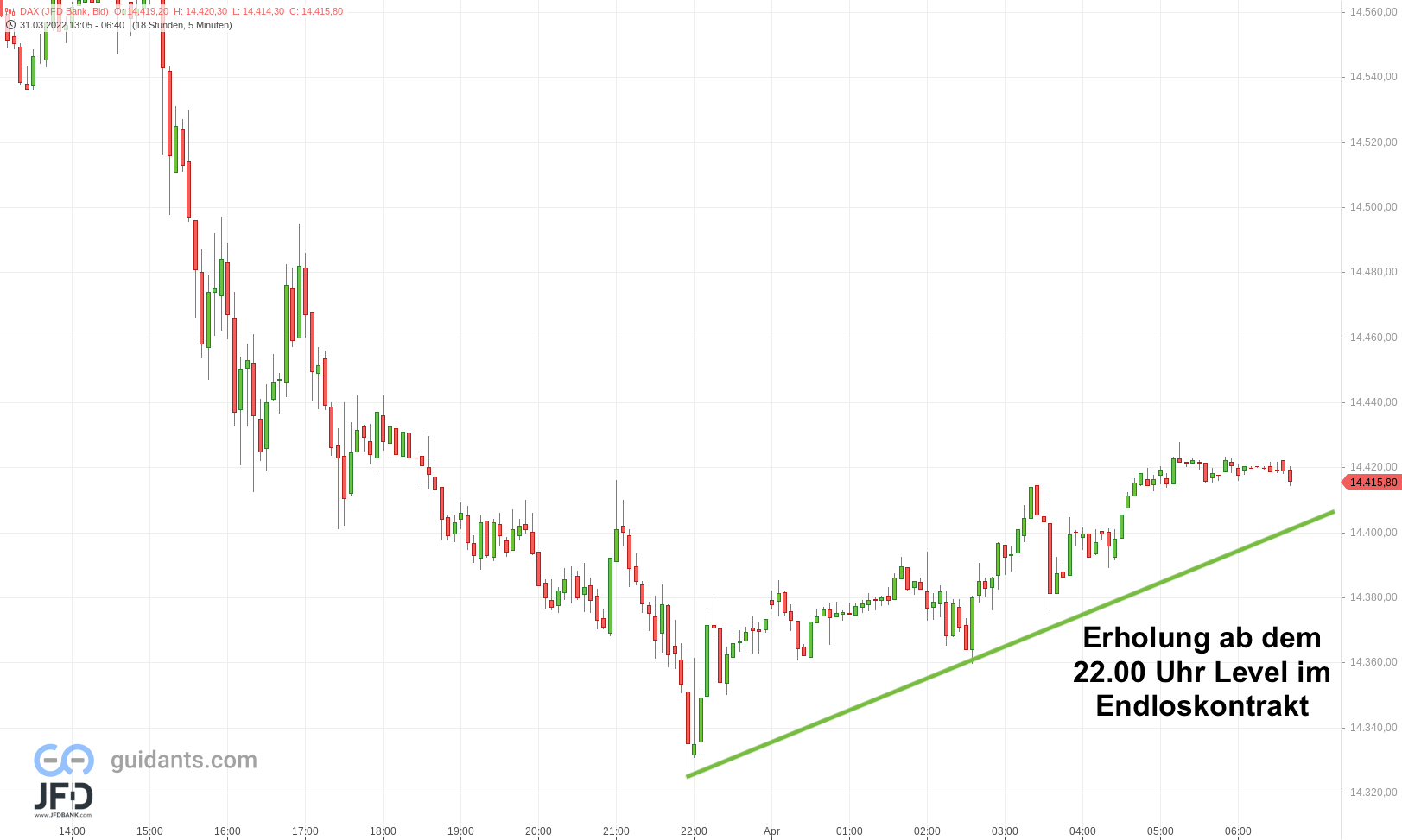 20220401 DAX Endloskontrakt Vorboerse