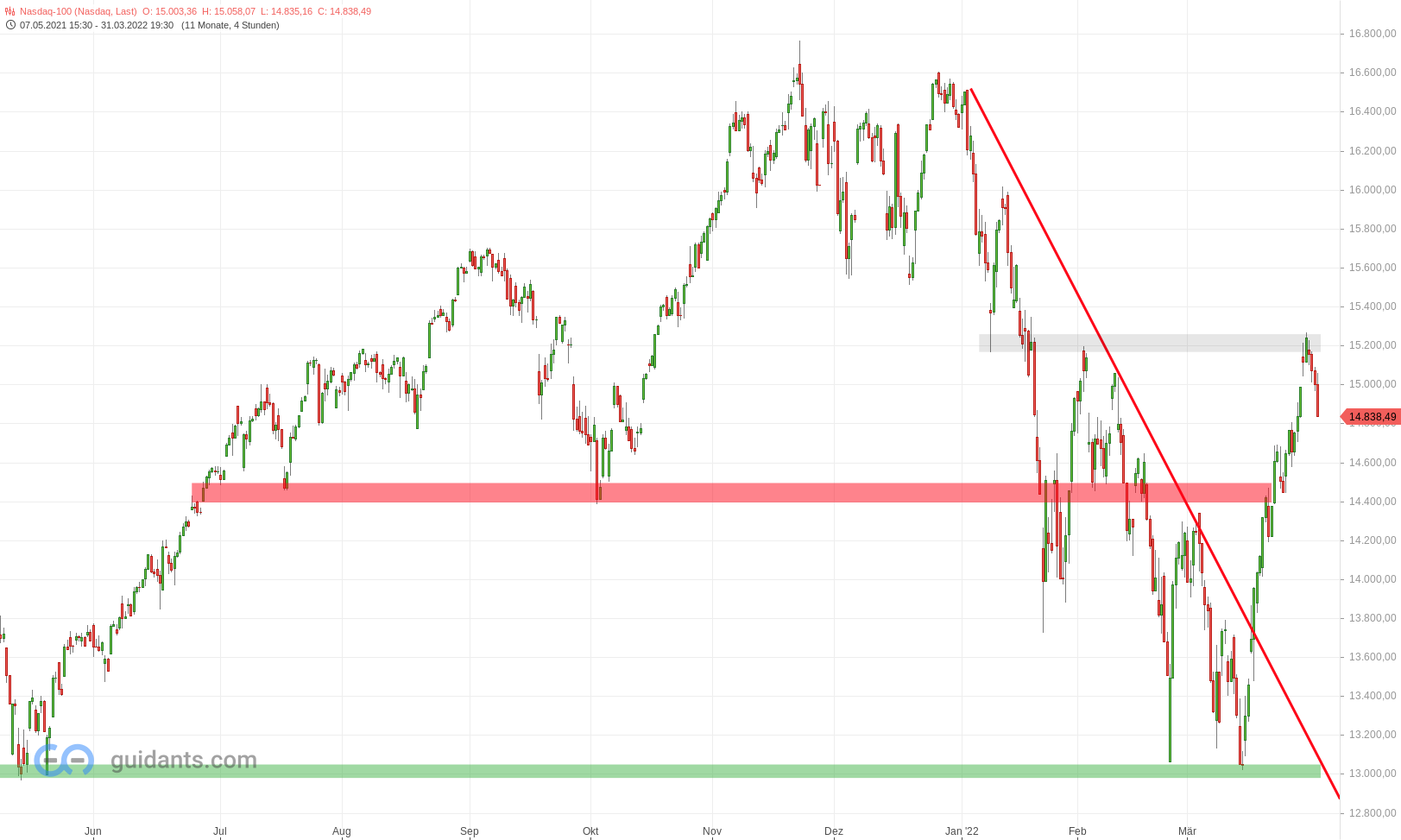 20220401 Nasdaq-100 Big Picture