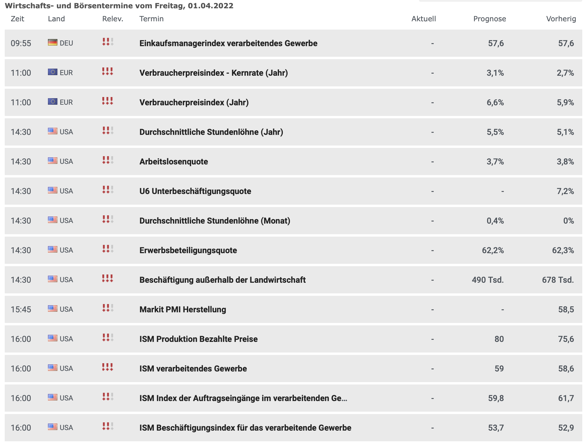 20220401 Wirtschaftsdaten