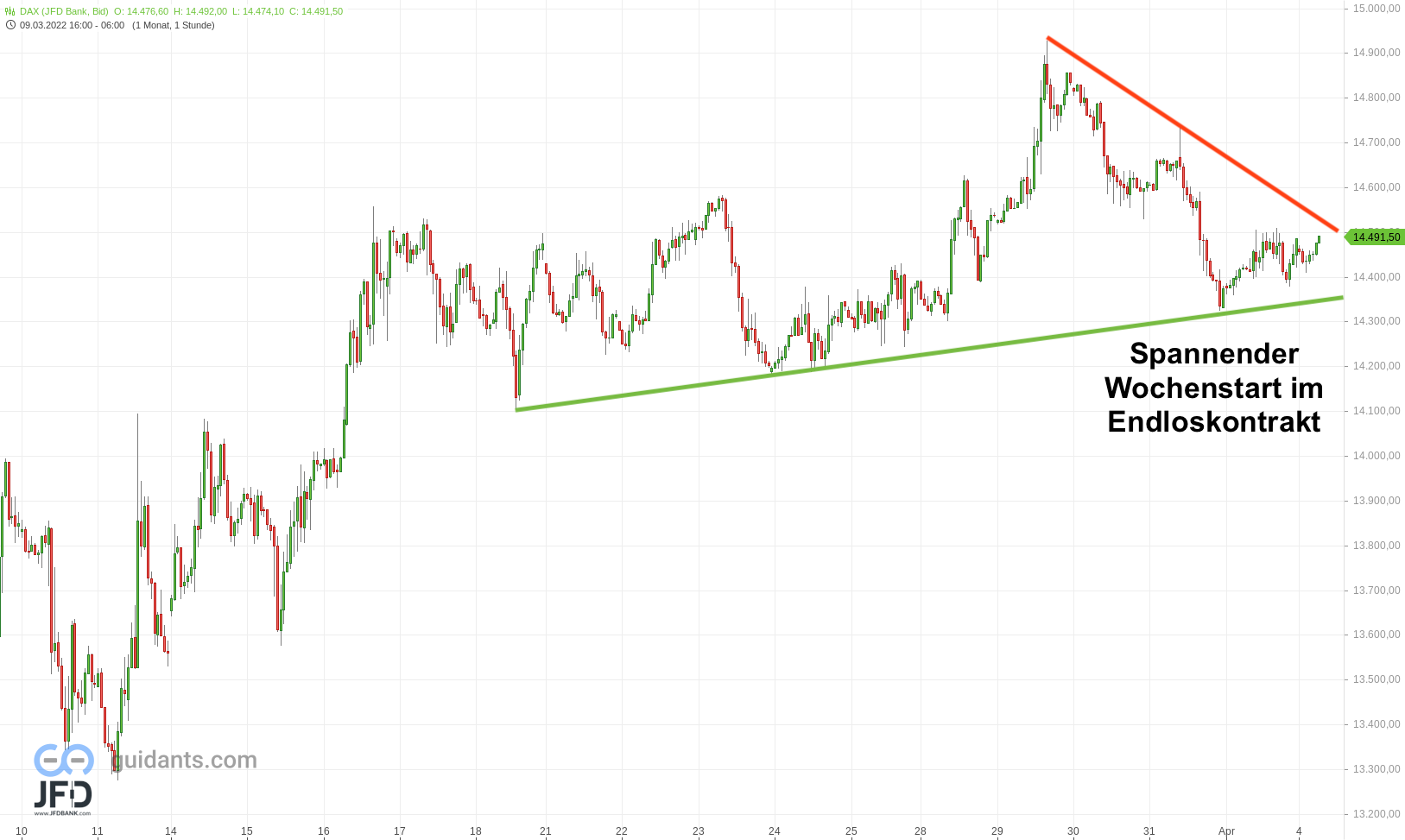20220404 DAX Endloskontrakt Stundenchart