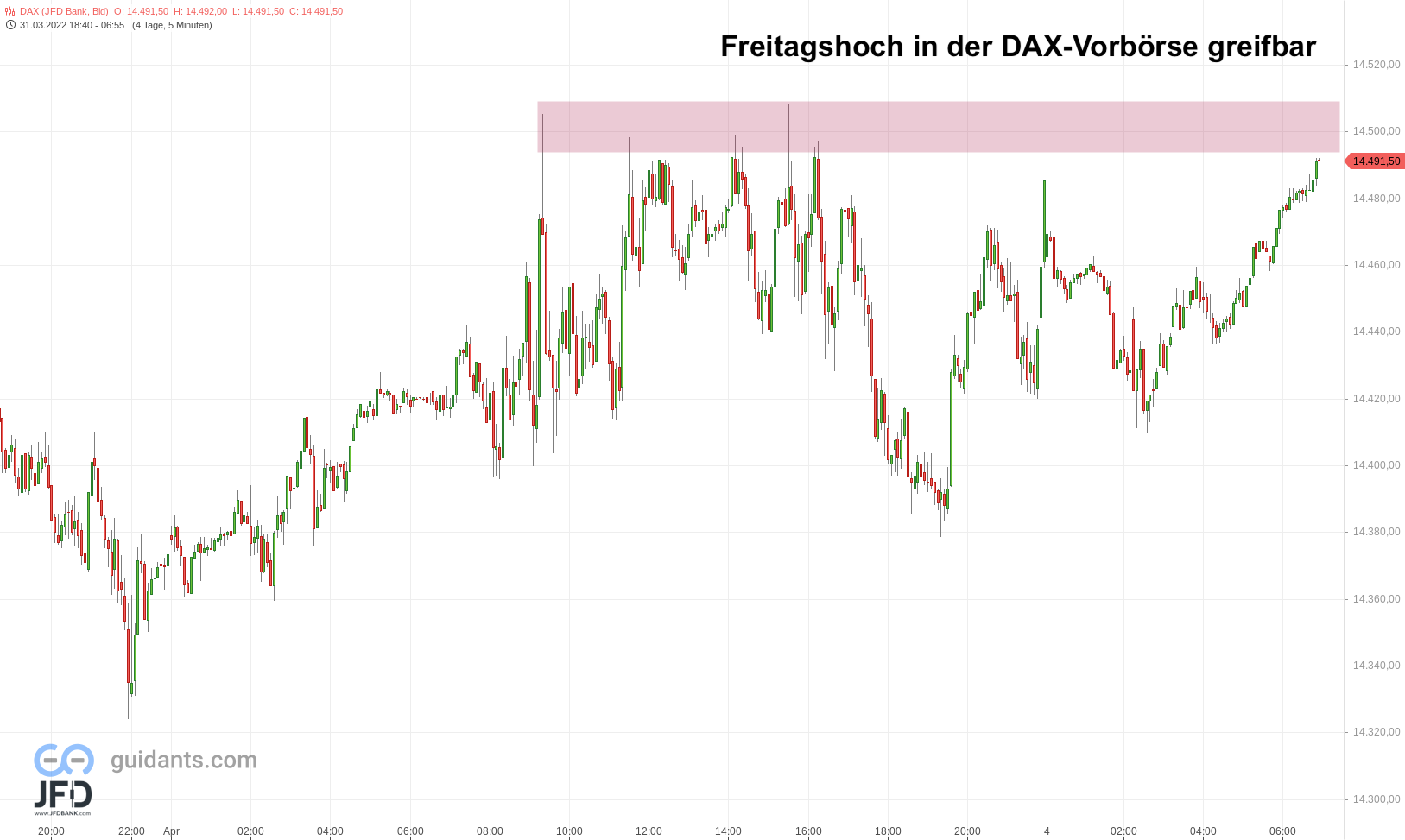 20220404 DAX Endloskontrakt Vorboerse
