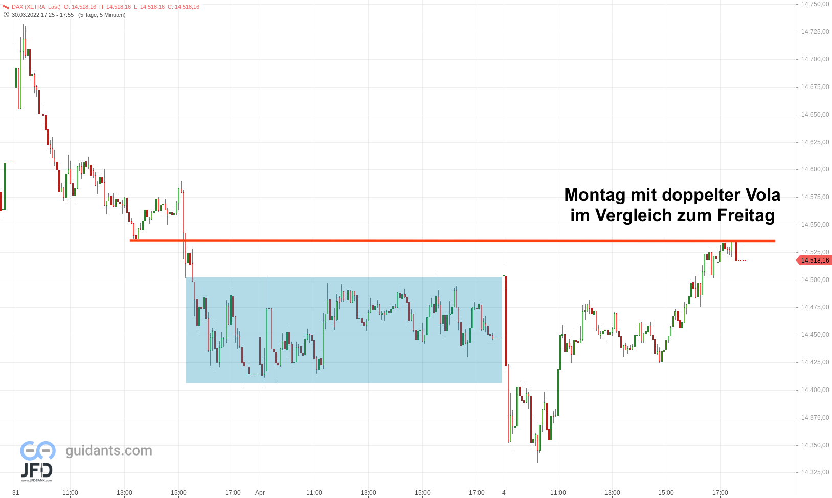 20220404 DAX Xetra Wochenstart