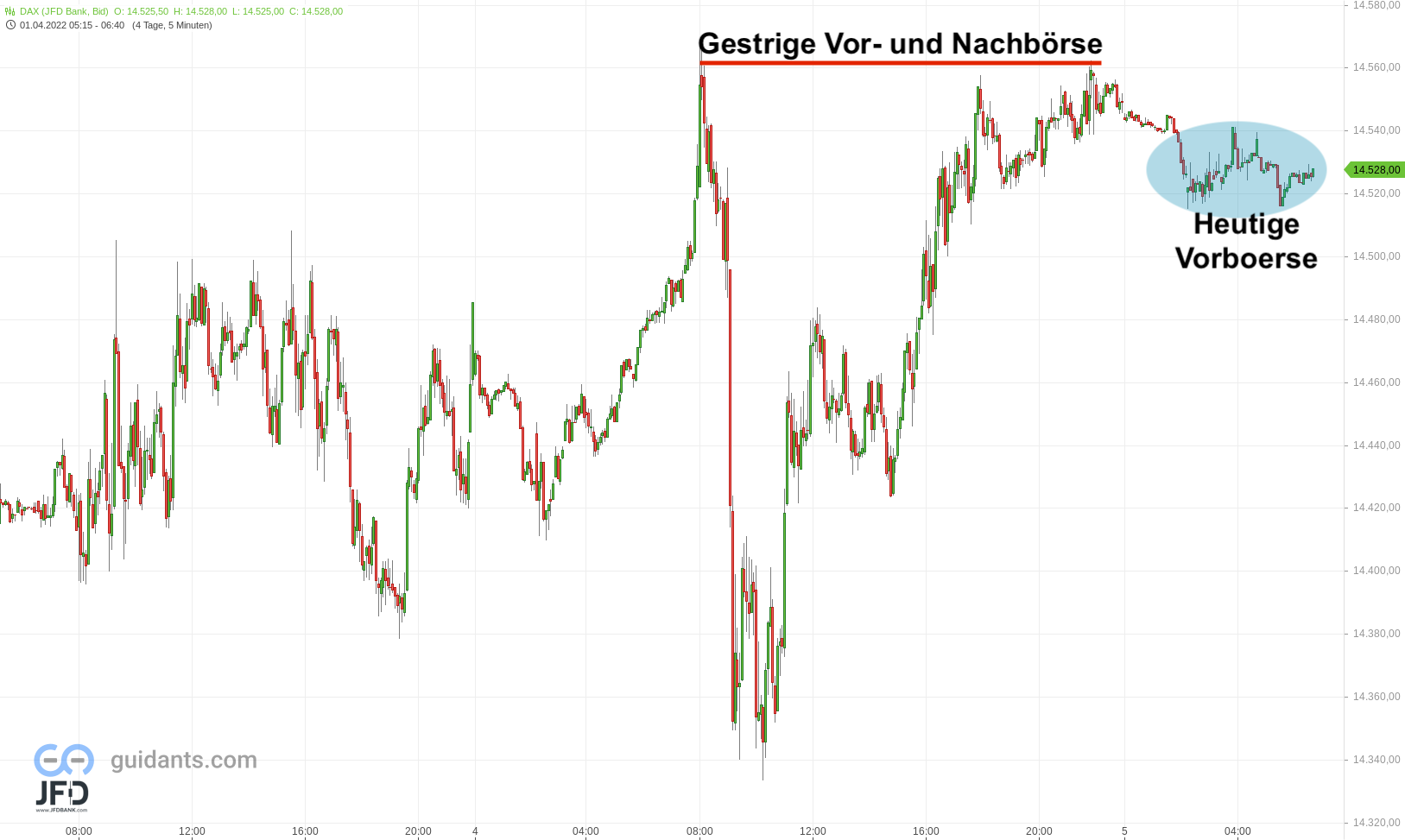 20220405 DAX Endloskontrakt Vorboerse
