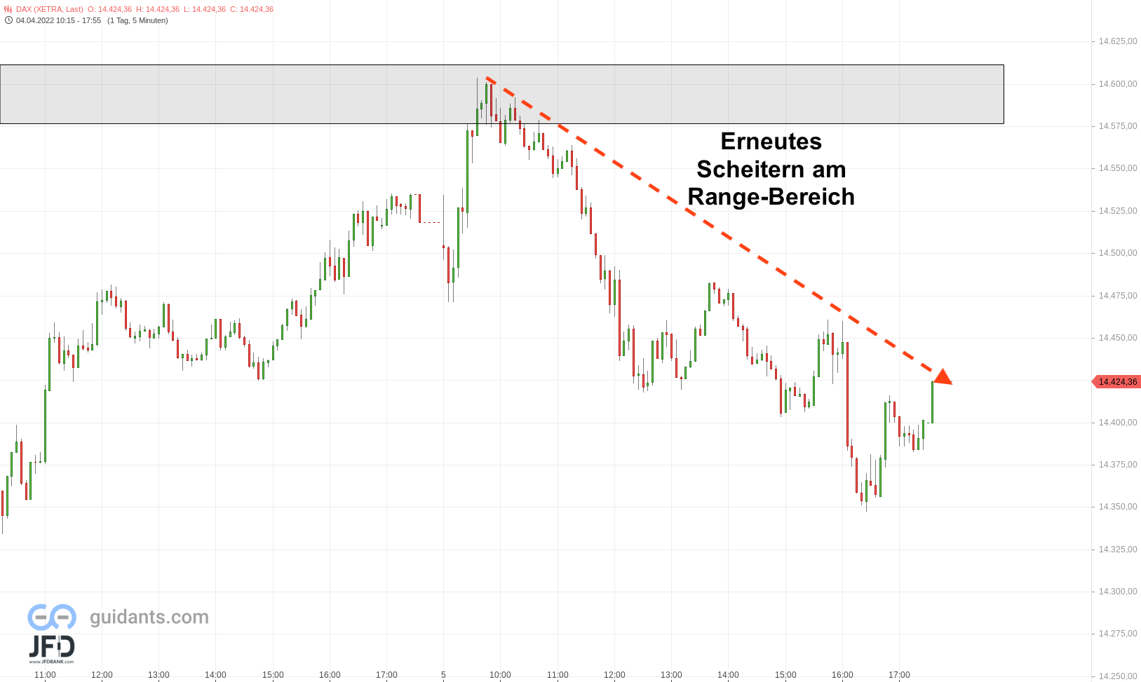 20220405 DAX Xetra Dienstagsverlauf