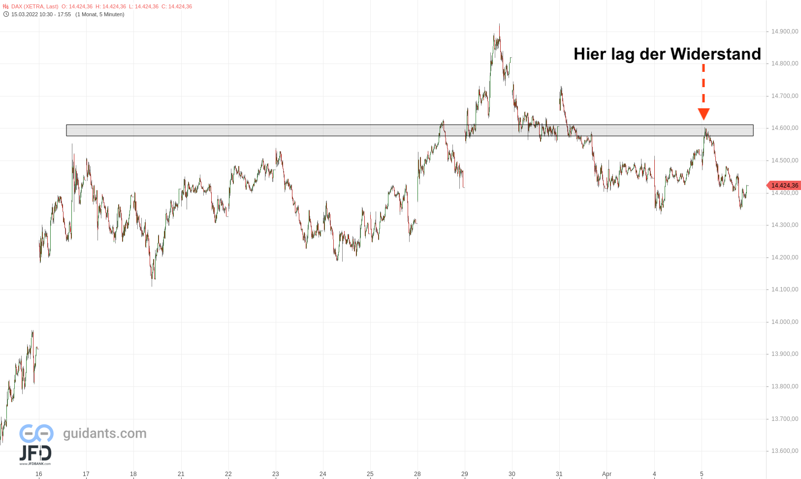 20220405 DAX Xetra Mehrwochenchart