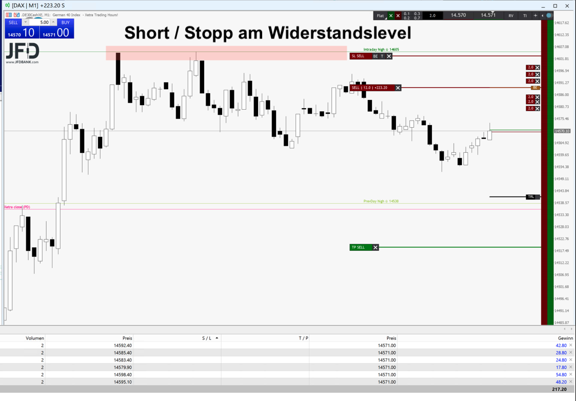 20220405 DAXtrade Widerstandslevel