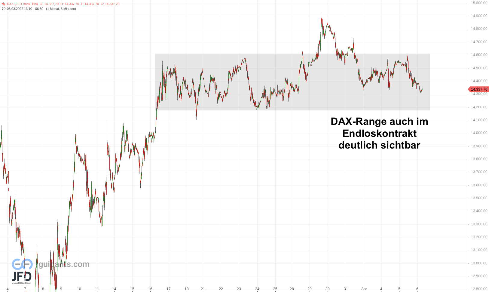20220406 DAX Endloskontrakt Range