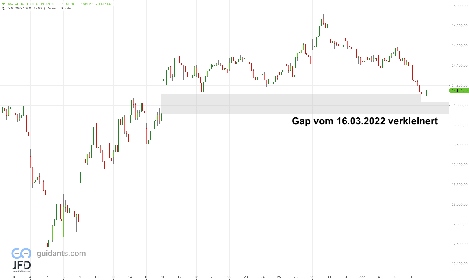 20220406 DAX Xetra Mittelfrist