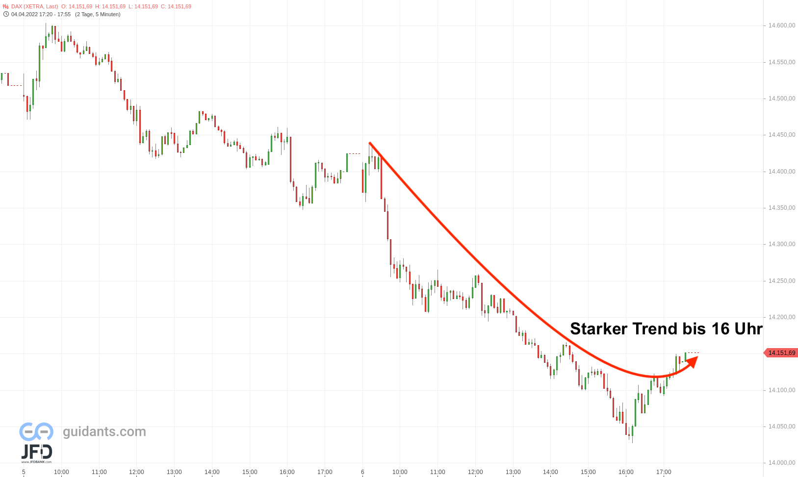 20220406 DAX Xetra Mittwochshandel