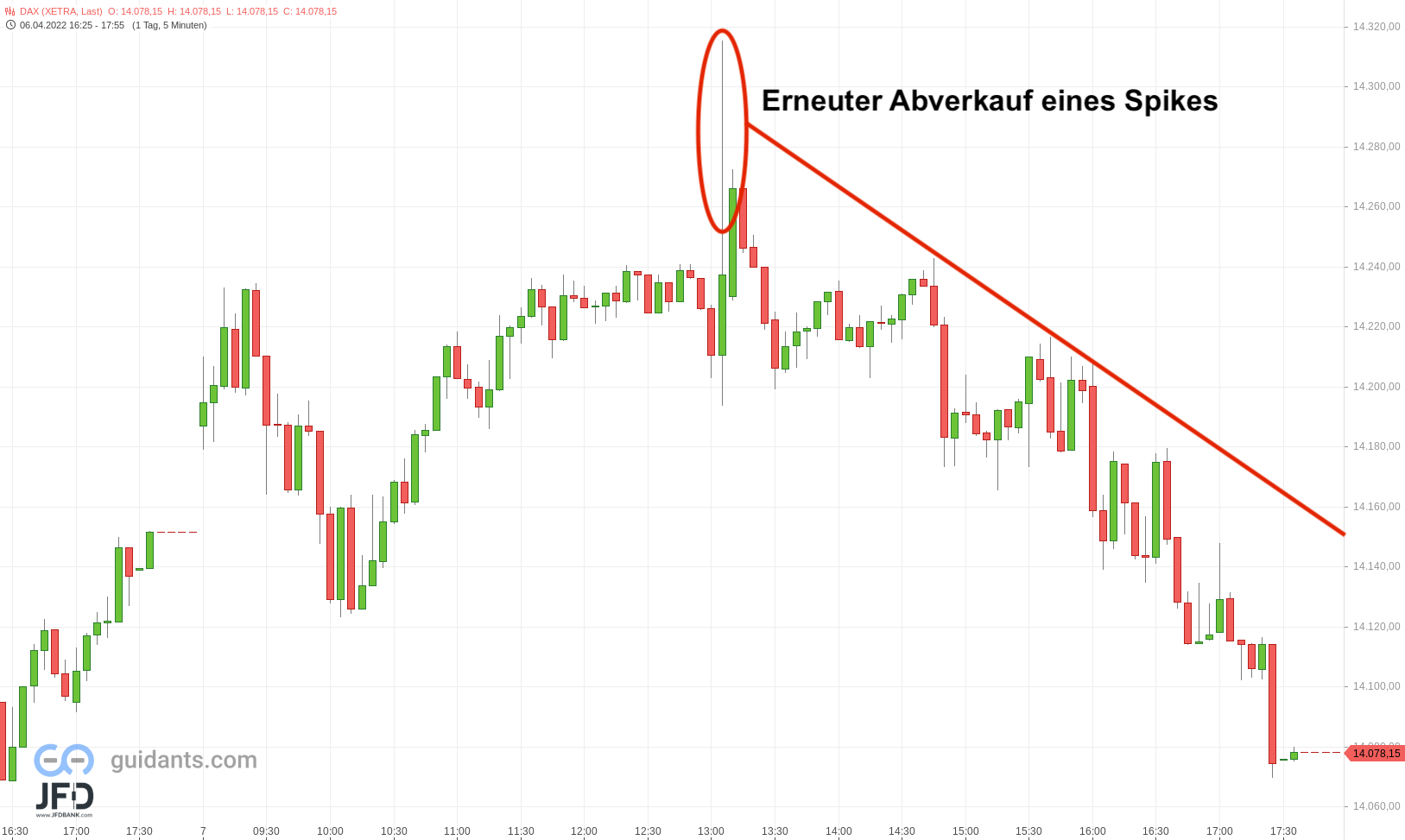 20220407 DAX Xetra Donnerstag