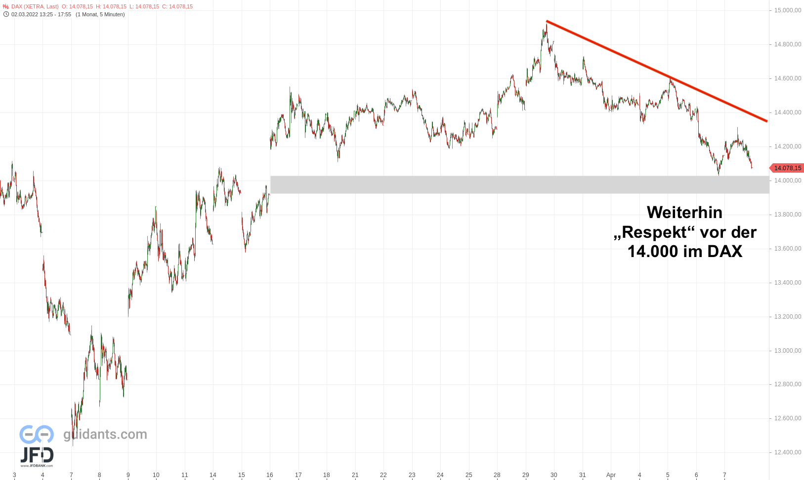 20220407 DAX Xetra Monatssicht