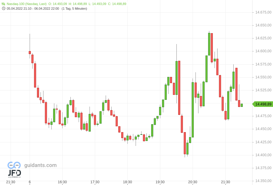20220407 Nasdaq-100