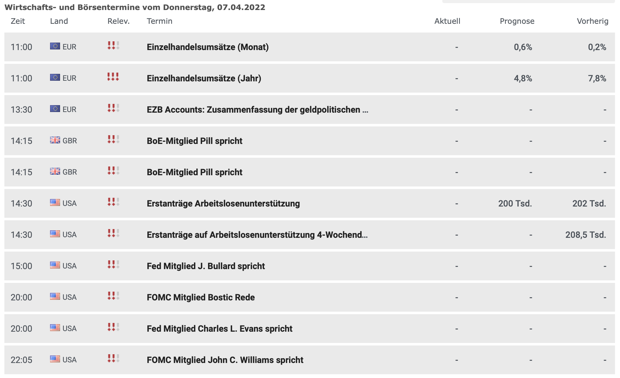 20220407 Wirtschaftsdaten