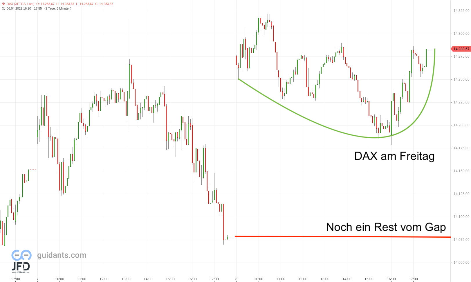 20220408 DAX Xetra Freitagsverlauf