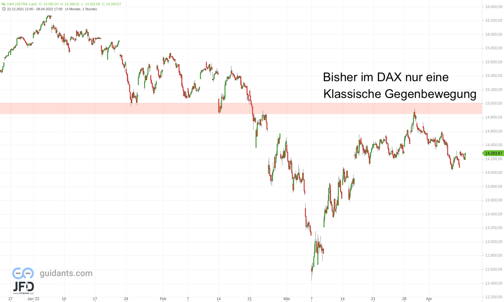 20220410 DAX Big Picture