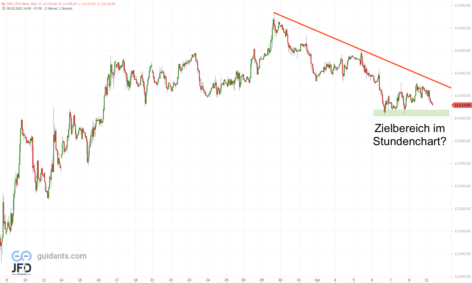 20220411 DAX Vorbörse Stundenchart