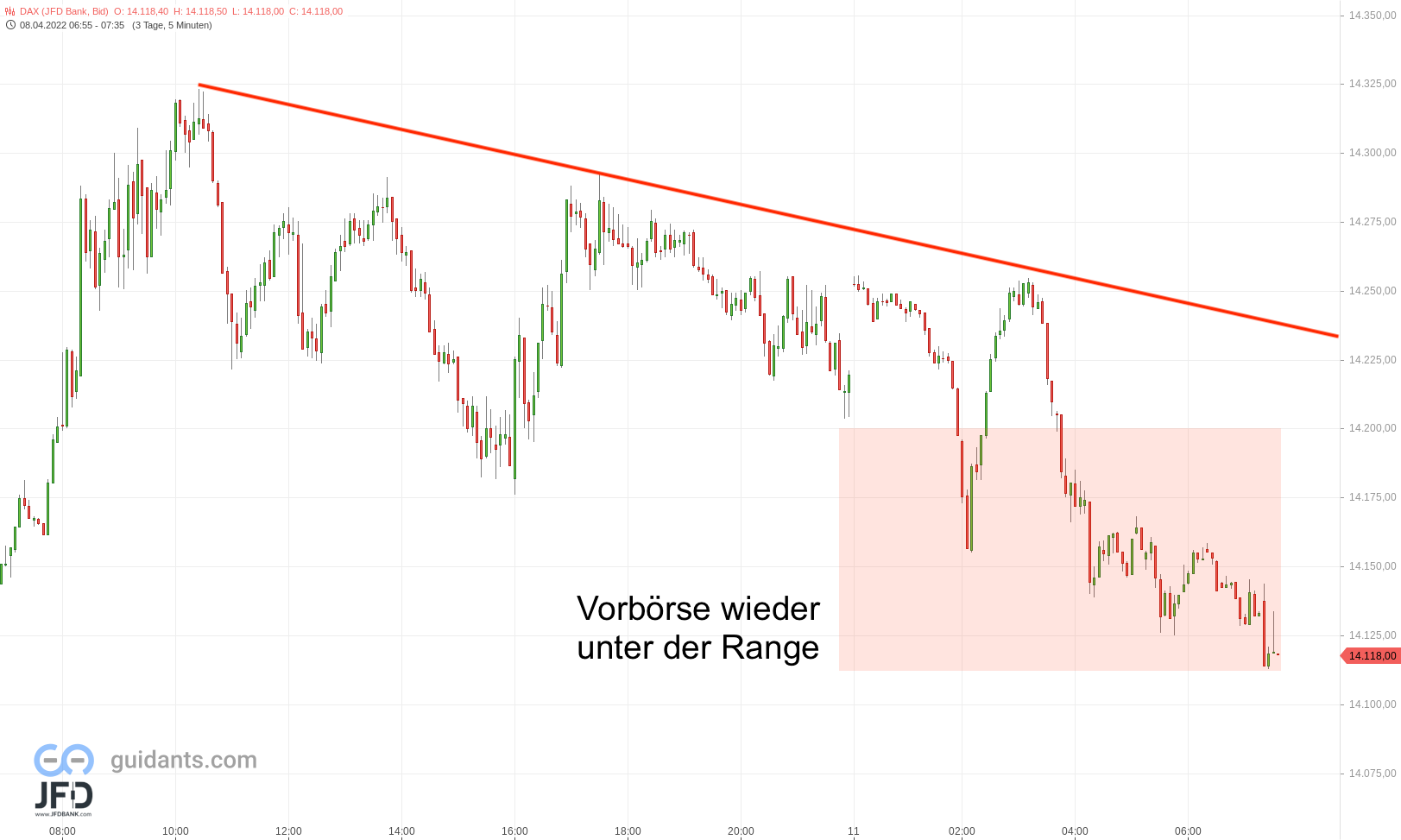 20220411 DAX Vorbörse
