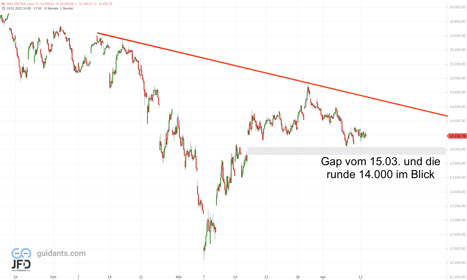 20220411 DAX Xetra Stundenchart