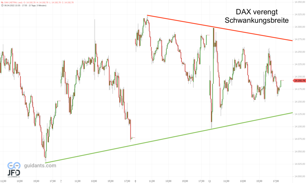 20220411 DAX Xetra Wochenentwicklung