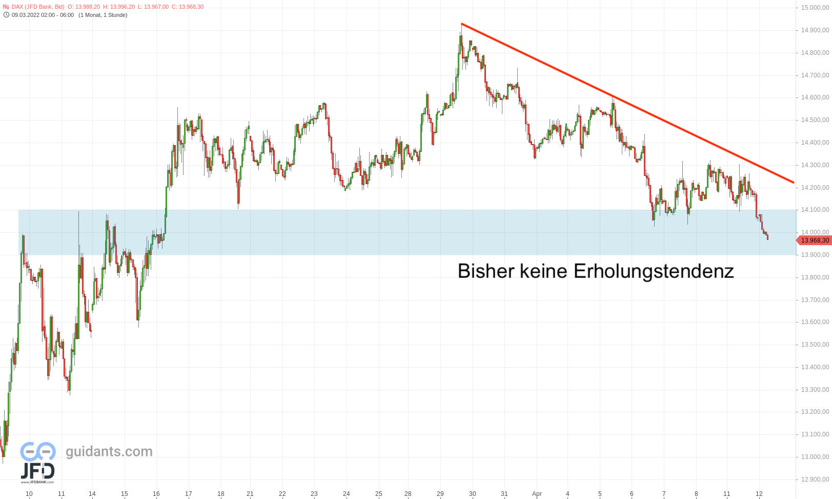 20220412 DAX Vorboerse Stundenchart Trend
