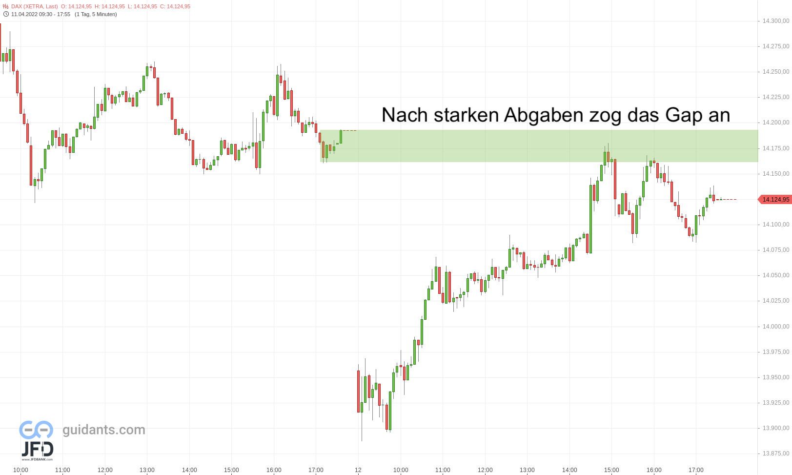 20220412 DAX Xetra Dienstagsreversal