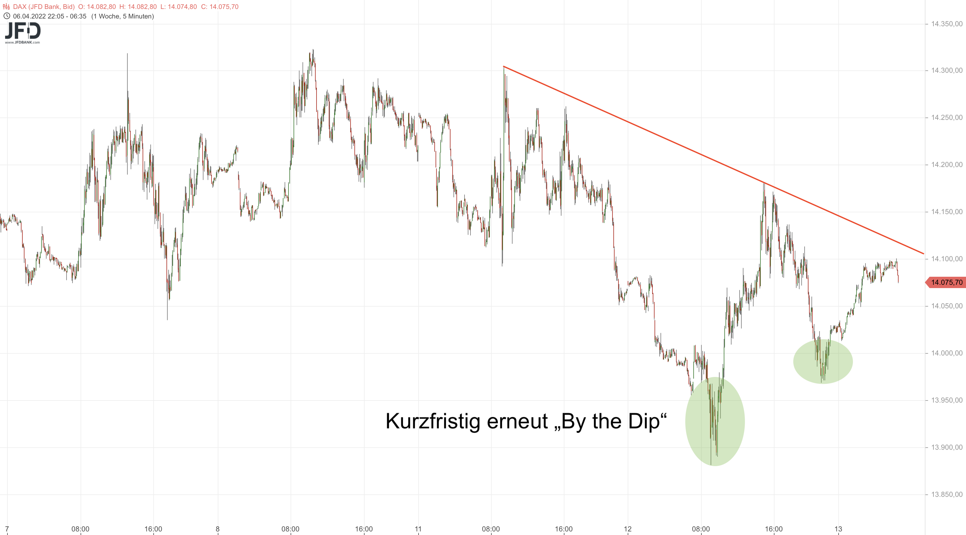 20220413 DAX Endloskontrakt Vorboerse