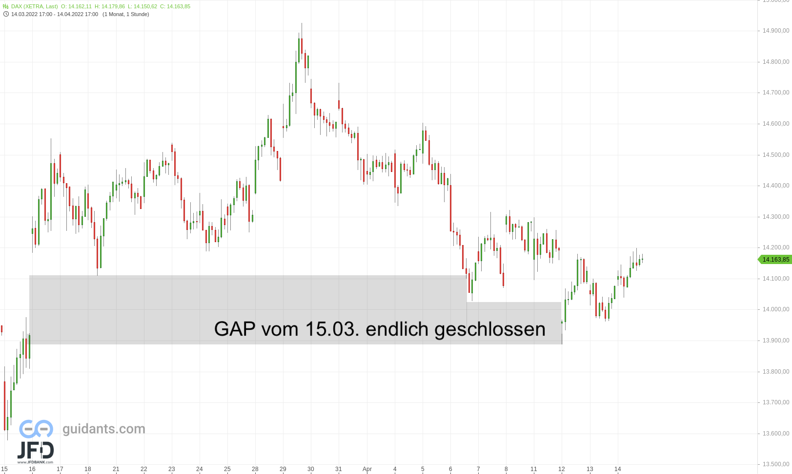 20220417 DAX Xetra Mittelfrist GAP