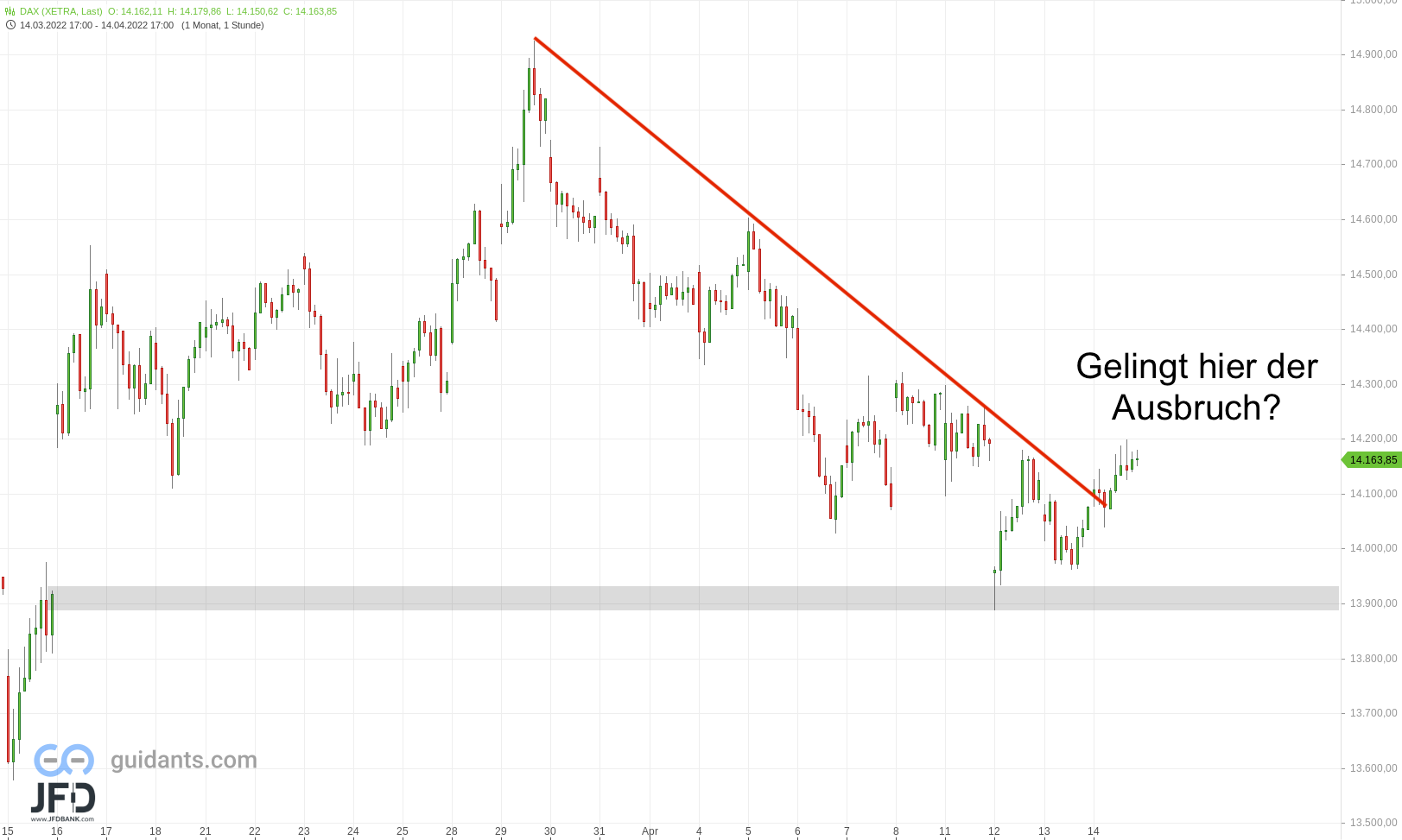 20220417 DAX Xetra Mittelfrist Trend