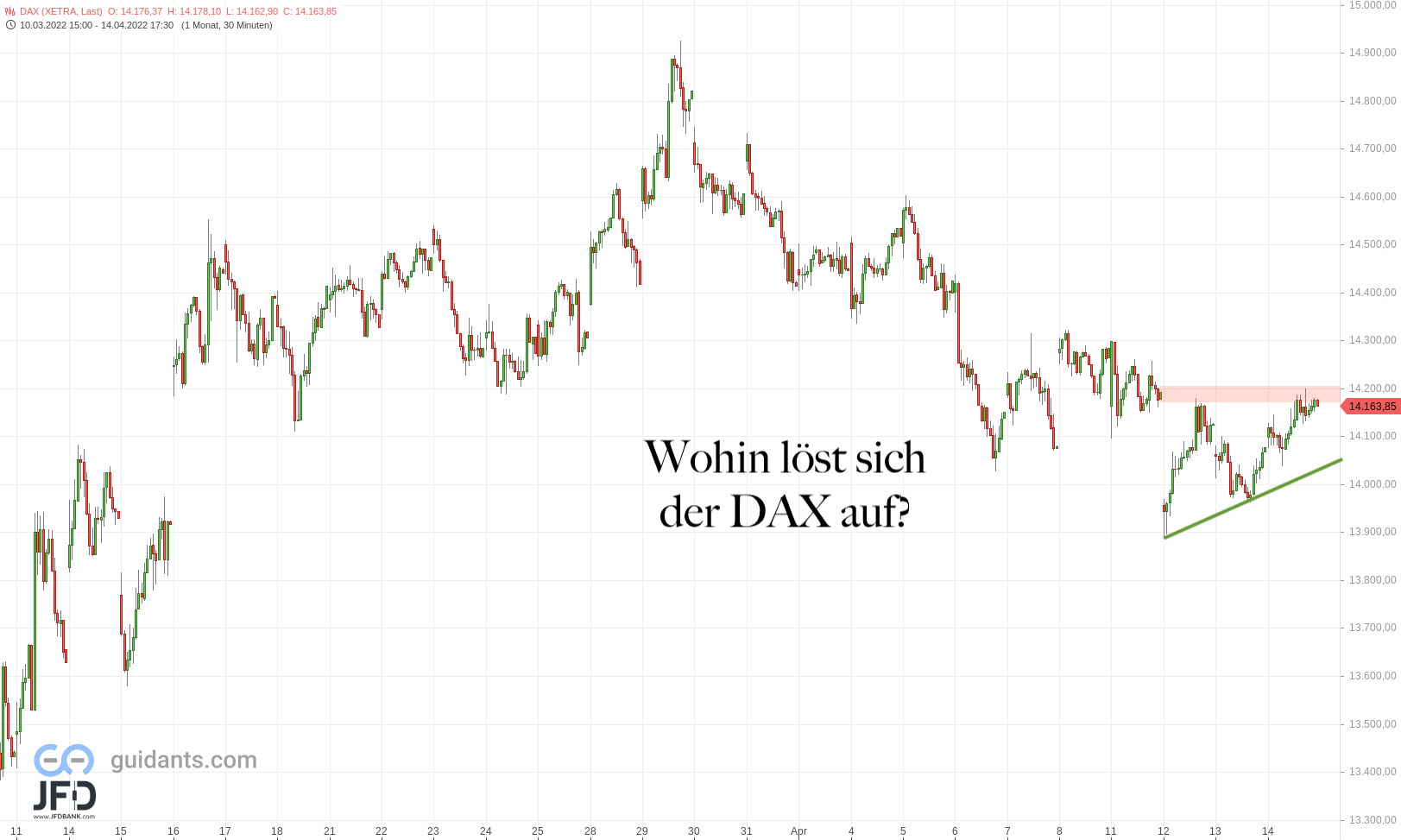 20220419 DAX XETRA mittelfristig